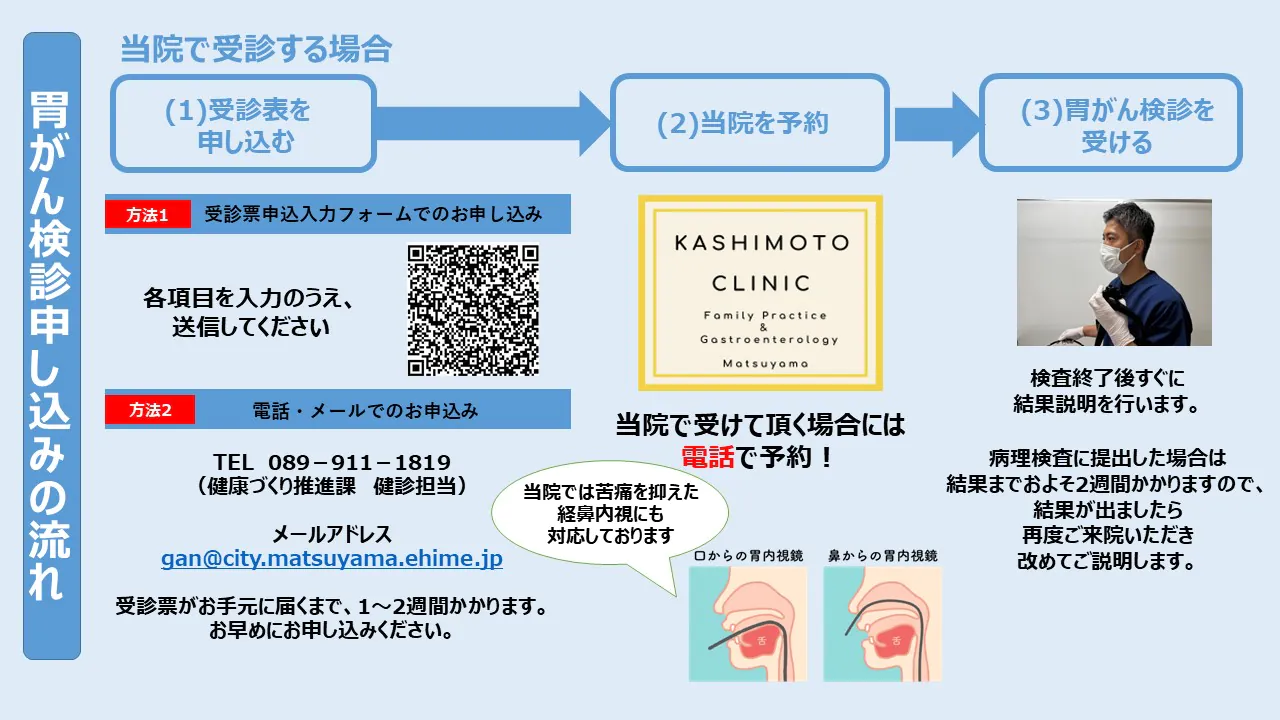松山市胃がん検診申込みの流れ